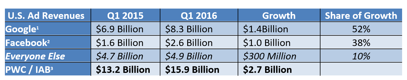 ingresos-goole-y-facebook